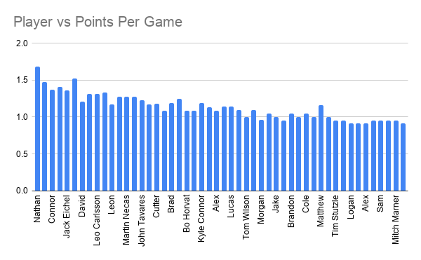 Bar chart comparing players by points per game